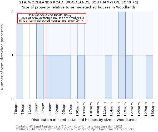 219, WOODLANDS ROAD, WOODLANDS, SOUTHAMPTON, SO40 7GJ: Size of property relative to detached houses in Woodlands