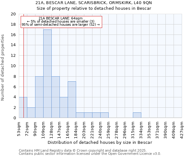 21A, BESCAR LANE, SCARISBRICK, ORMSKIRK, L40 9QN: Size of property relative to detached houses in Bescar