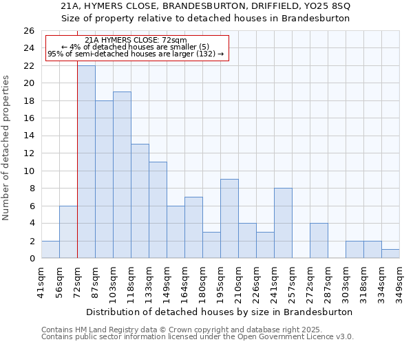 21A, HYMERS CLOSE, BRANDESBURTON, DRIFFIELD, YO25 8SQ: Size of property relative to detached houses in Brandesburton