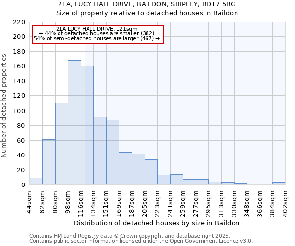 21A, LUCY HALL DRIVE, BAILDON, SHIPLEY, BD17 5BG: Size of property relative to detached houses in Baildon