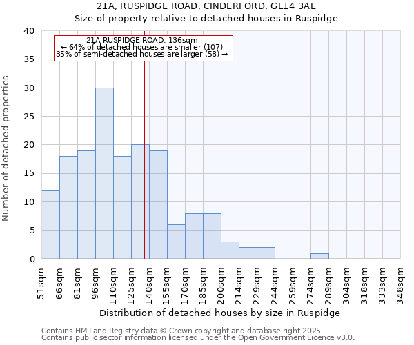 21A, RUSPIDGE ROAD, CINDERFORD, GL14 3AE: Size of property relative to detached houses in Ruspidge