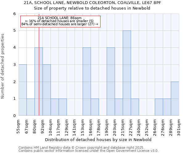 21A, SCHOOL LANE, NEWBOLD COLEORTON, COALVILLE, LE67 8PF: Size of property relative to detached houses in Newbold