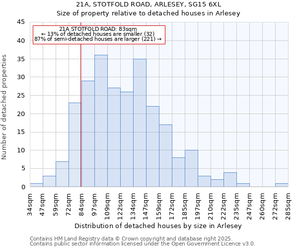 21A, STOTFOLD ROAD, ARLESEY, SG15 6XL: Size of property relative to detached houses in Arlesey