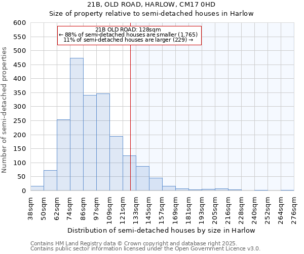 21B, OLD ROAD, HARLOW, CM17 0HD: Size of property relative to detached houses in Harlow