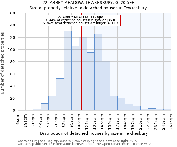 22, ABBEY MEADOW, TEWKESBURY, GL20 5FF: Size of property relative to detached houses in Tewkesbury