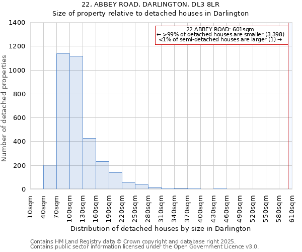 22, ABBEY ROAD, DARLINGTON, DL3 8LR: Size of property relative to detached houses in Darlington