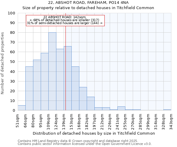 22, ABSHOT ROAD, FAREHAM, PO14 4NA: Size of property relative to detached houses in Titchfield Common