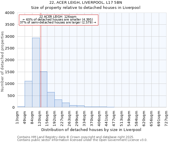 22, ACER LEIGH, LIVERPOOL, L17 5BN: Size of property relative to detached houses in Liverpool