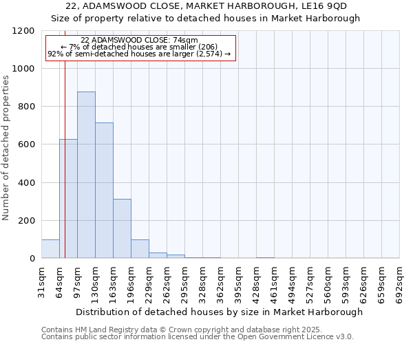 22, ADAMSWOOD CLOSE, MARKET HARBOROUGH, LE16 9QD: Size of property relative to detached houses in Market Harborough