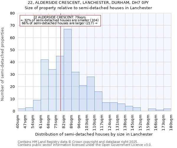 22, ALDERSIDE CRESCENT, LANCHESTER, DURHAM, DH7 0PY: Size of property relative to detached houses in Lanchester