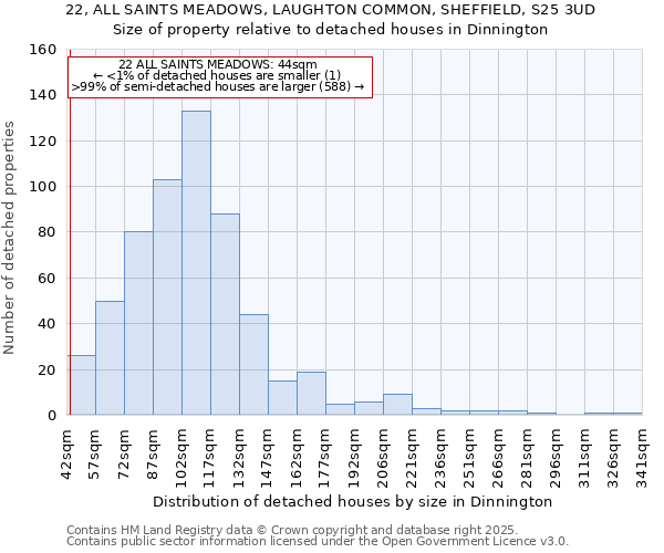 22, ALL SAINTS MEADOWS, LAUGHTON COMMON, SHEFFIELD, S25 3UD: Size of property relative to detached houses in Dinnington