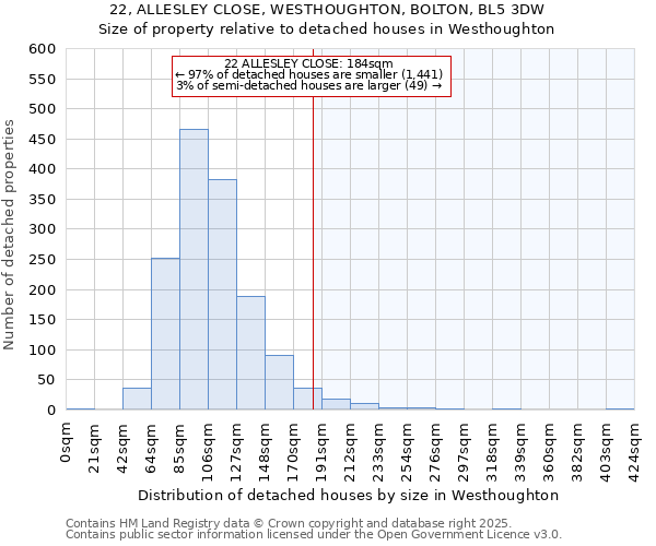 22, ALLESLEY CLOSE, WESTHOUGHTON, BOLTON, BL5 3DW: Size of property relative to detached houses in Westhoughton