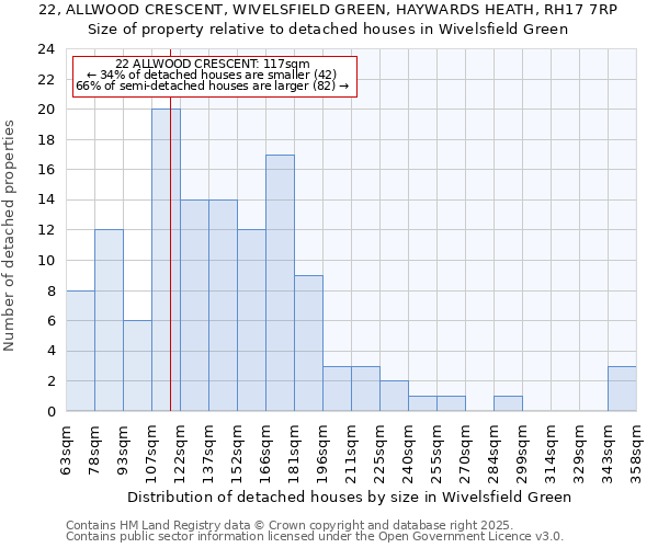 22, ALLWOOD CRESCENT, WIVELSFIELD GREEN, HAYWARDS HEATH, RH17 7RP: Size of property relative to detached houses in Wivelsfield Green