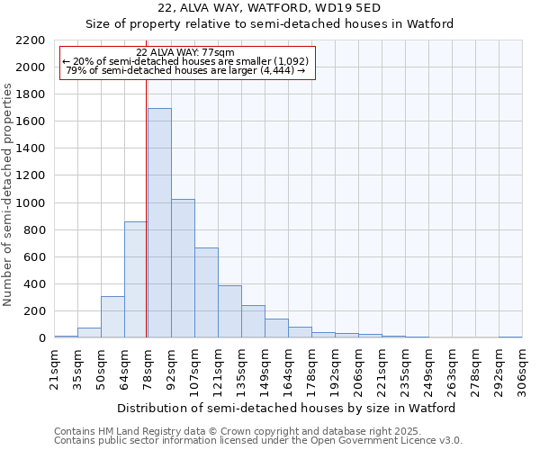 22, ALVA WAY, WATFORD, WD19 5ED: Size of property relative to detached houses in Watford