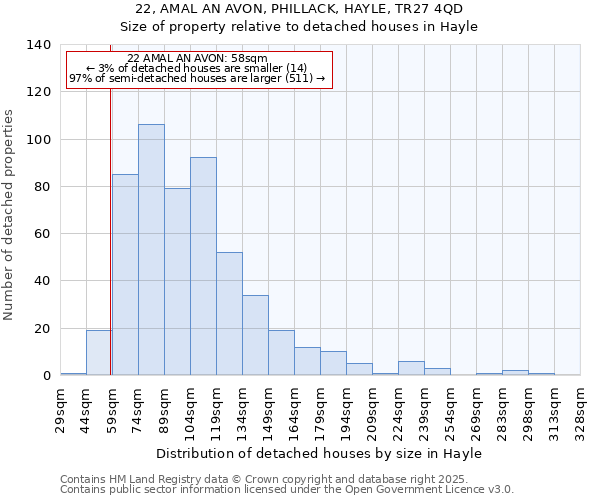 22, AMAL AN AVON, PHILLACK, HAYLE, TR27 4QD: Size of property relative to detached houses in Hayle