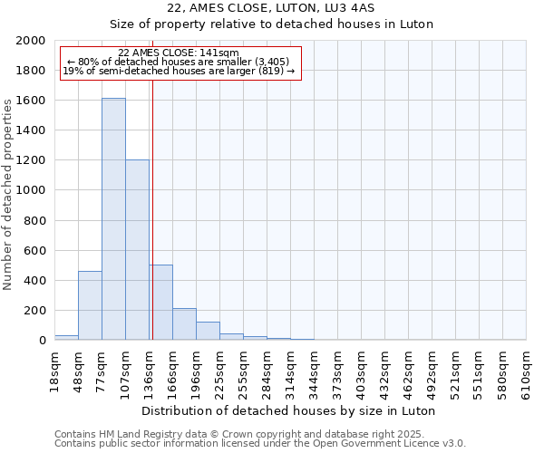 22, AMES CLOSE, LUTON, LU3 4AS: Size of property relative to detached houses in Luton