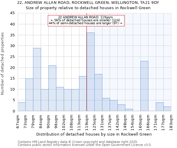 22, ANDREW ALLAN ROAD, ROCKWELL GREEN, WELLINGTON, TA21 9DY: Size of property relative to detached houses in Rockwell Green