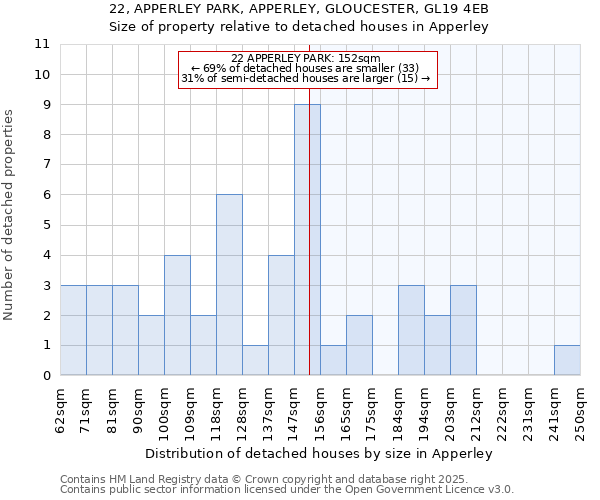 22, APPERLEY PARK, APPERLEY, GLOUCESTER, GL19 4EB: Size of property relative to detached houses in Apperley