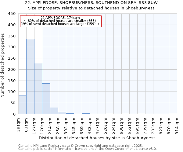 22, APPLEDORE, SHOEBURYNESS, SOUTHEND-ON-SEA, SS3 8UW: Size of property relative to detached houses in Shoeburyness