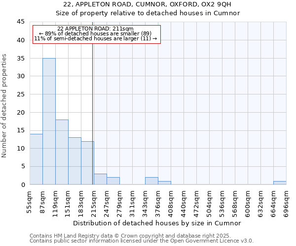 22, APPLETON ROAD, CUMNOR, OXFORD, OX2 9QH: Size of property relative to detached houses in Cumnor