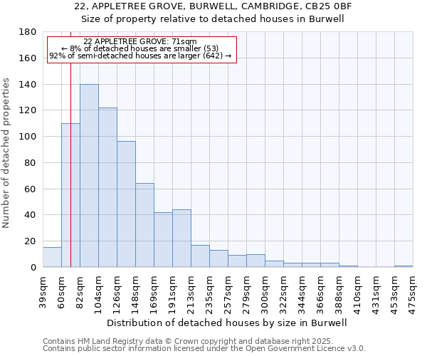 22, APPLETREE GROVE, BURWELL, CAMBRIDGE, CB25 0BF: Size of property relative to detached houses in Burwell