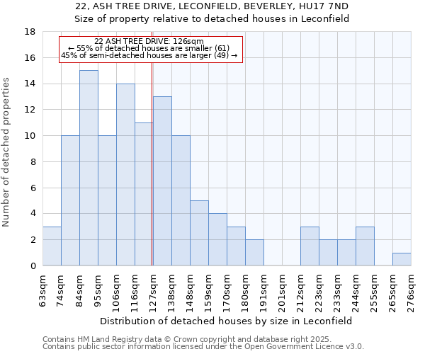 22, ASH TREE DRIVE, LECONFIELD, BEVERLEY, HU17 7ND: Size of property relative to detached houses in Leconfield