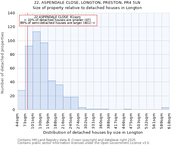 22, ASPENDALE CLOSE, LONGTON, PRESTON, PR4 5LN: Size of property relative to detached houses in Longton