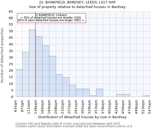 22, BANKFIELD, BARDSEY, LEEDS, LS17 9AP: Size of property relative to detached houses in Bardsey