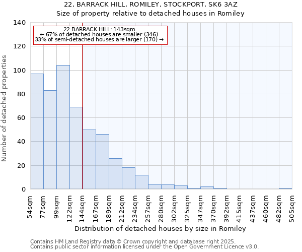 22, BARRACK HILL, ROMILEY, STOCKPORT, SK6 3AZ: Size of property relative to detached houses in Romiley