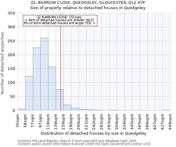 22, BARROW CLOSE, QUEDGELEY, GLOUCESTER, GL2 4YP: Size of property relative to detached houses in Quedgeley