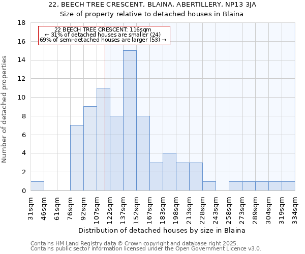 22, BEECH TREE CRESCENT, BLAINA, ABERTILLERY, NP13 3JA: Size of property relative to detached houses in Blaina