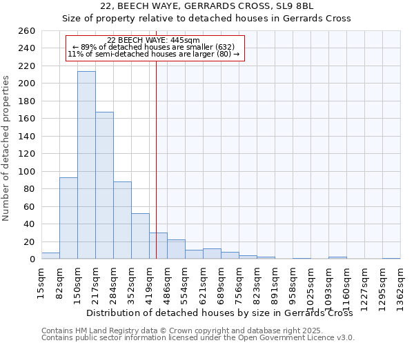 22, BEECH WAYE, GERRARDS CROSS, SL9 8BL: Size of property relative to detached houses in Gerrards Cross