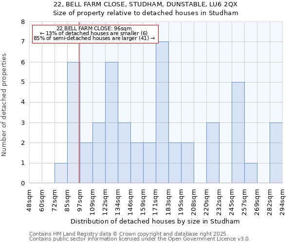 22, BELL FARM CLOSE, STUDHAM, DUNSTABLE, LU6 2QX: Size of property relative to detached houses in Studham
