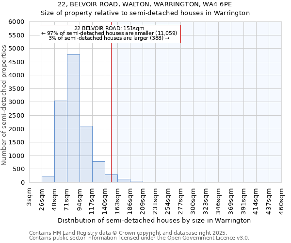 22, BELVOIR ROAD, WALTON, WARRINGTON, WA4 6PE: Size of property relative to detached houses in Warrington