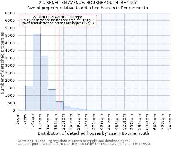 22, BENELLEN AVENUE, BOURNEMOUTH, BH4 9LY: Size of property relative to detached houses in Bournemouth