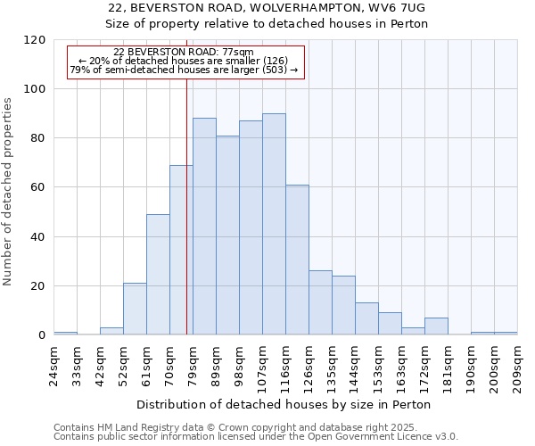 22, BEVERSTON ROAD, WOLVERHAMPTON, WV6 7UG: Size of property relative to detached houses in Perton