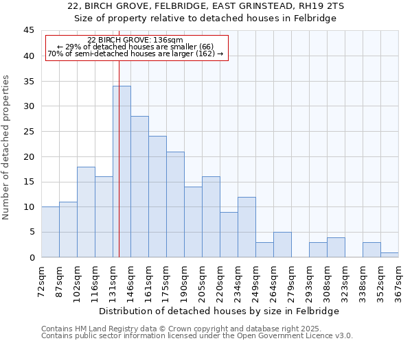 22, BIRCH GROVE, FELBRIDGE, EAST GRINSTEAD, RH19 2TS: Size of property relative to detached houses in Felbridge