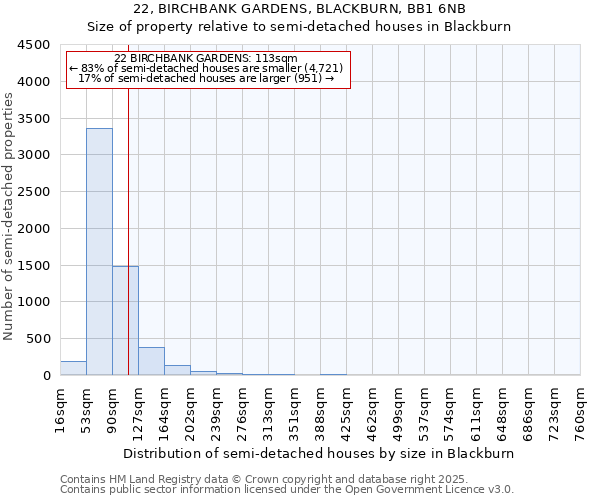 22, BIRCHBANK GARDENS, BLACKBURN, BB1 6NB: Size of property relative to detached houses in Blackburn