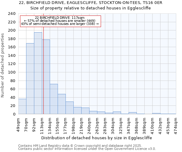 22, BIRCHFIELD DRIVE, EAGLESCLIFFE, STOCKTON-ON-TEES, TS16 0ER: Size of property relative to detached houses in Egglescliffe