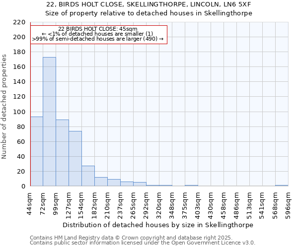 22, BIRDS HOLT CLOSE, SKELLINGTHORPE, LINCOLN, LN6 5XF: Size of property relative to detached houses in Skellingthorpe