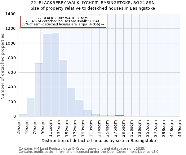 22, BLACKBERRY WALK, LYCHPIT, BASINGSTOKE, RG24 8SN: Size of property relative to detached houses in Basingstoke