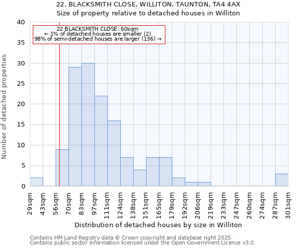 22, BLACKSMITH CLOSE, WILLITON, TAUNTON, TA4 4AX: Size of property relative to detached houses in Williton