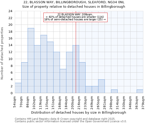 22, BLASSON WAY, BILLINGBOROUGH, SLEAFORD, NG34 0NL: Size of property relative to detached houses in Billingborough