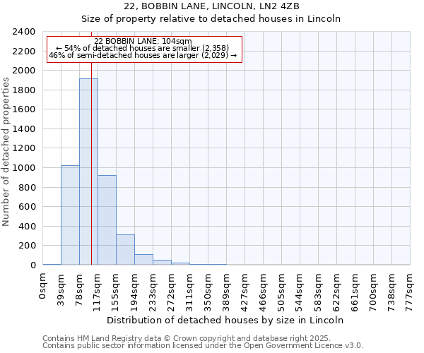 22, BOBBIN LANE, LINCOLN, LN2 4ZB: Size of property relative to detached houses in Lincoln