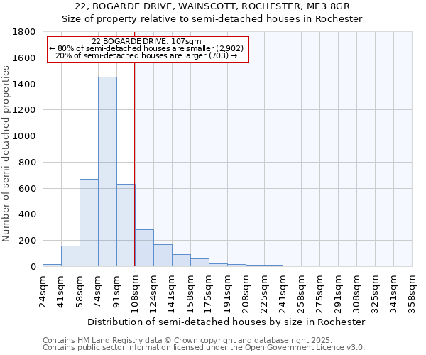 22, BOGARDE DRIVE, WAINSCOTT, ROCHESTER, ME3 8GR: Size of property relative to detached houses in Rochester