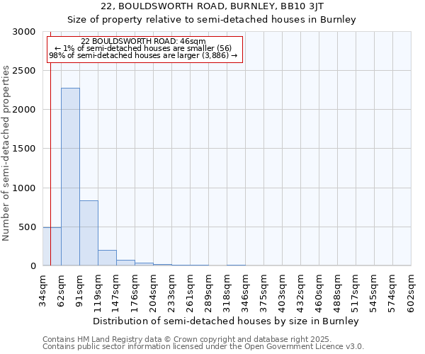 22, BOULDSWORTH ROAD, BURNLEY, BB10 3JT: Size of property relative to detached houses in Burnley