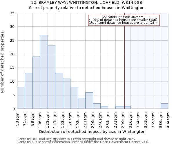 22, BRAMLEY WAY, WHITTINGTON, LICHFIELD, WS14 9SB: Size of property relative to detached houses in Whittington