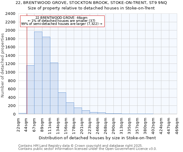 22, BRENTWOOD GROVE, STOCKTON BROOK, STOKE-ON-TRENT, ST9 9NQ: Size of property relative to detached houses in Stoke-on-Trent