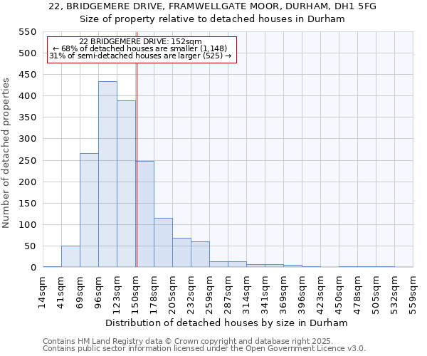 22, BRIDGEMERE DRIVE, FRAMWELLGATE MOOR, DURHAM, DH1 5FG: Size of property relative to detached houses in Durham