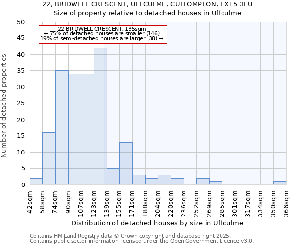 22, BRIDWELL CRESCENT, UFFCULME, CULLOMPTON, EX15 3FU: Size of property relative to detached houses in Uffculme